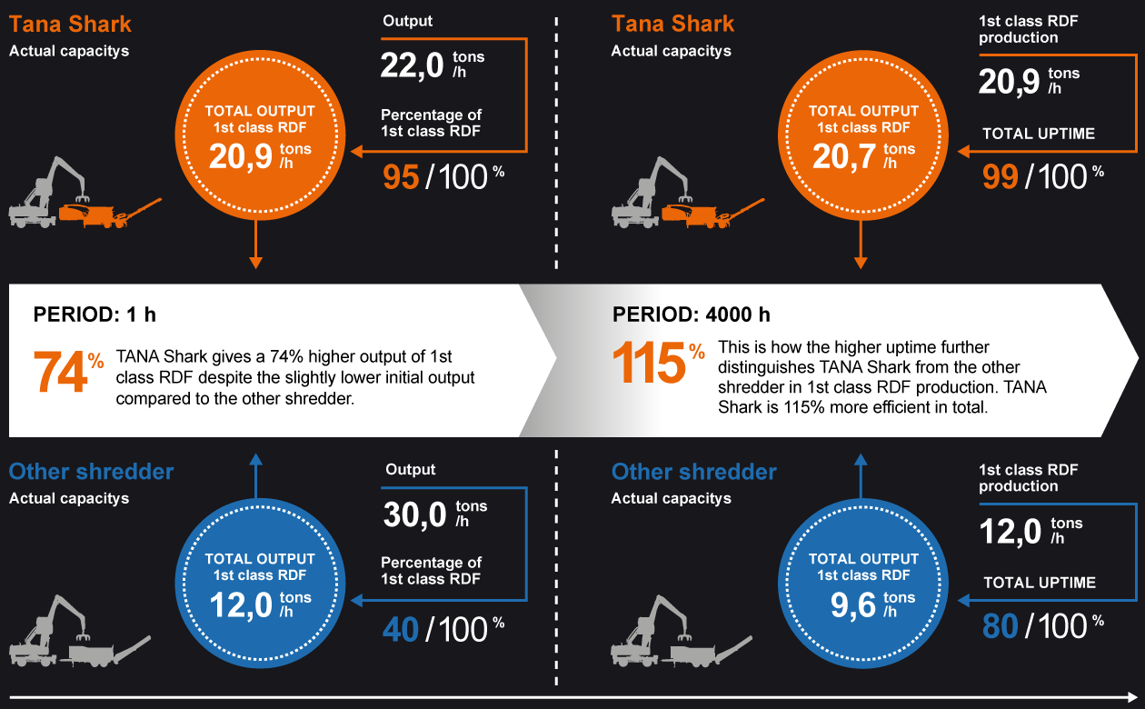 Tana Shark capacity to produce 1st class RDF