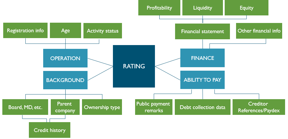 AAA credit profile rating model