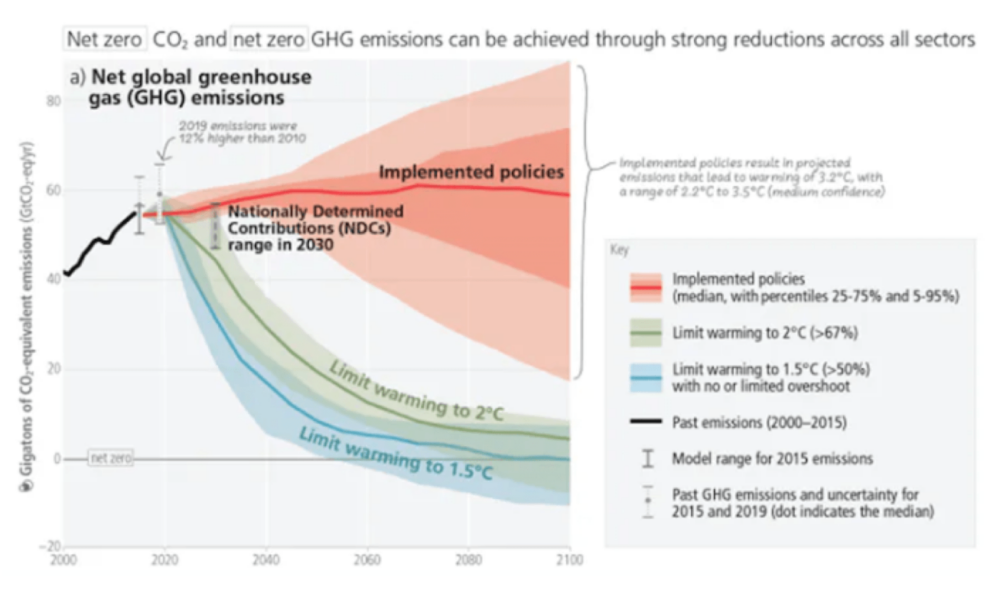 Net global greenhouse gas emissions